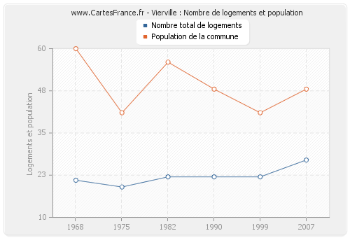 Vierville : Nombre de logements et population