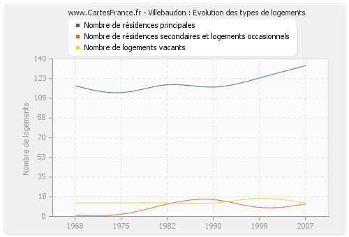 Villebaudon : Evolution des types de logements