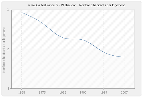 Villebaudon : Nombre d'habitants par logement