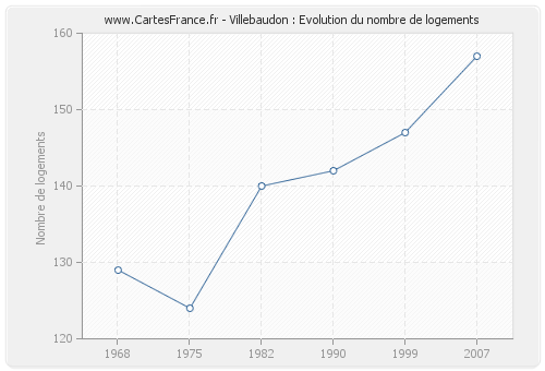 Villebaudon : Evolution du nombre de logements