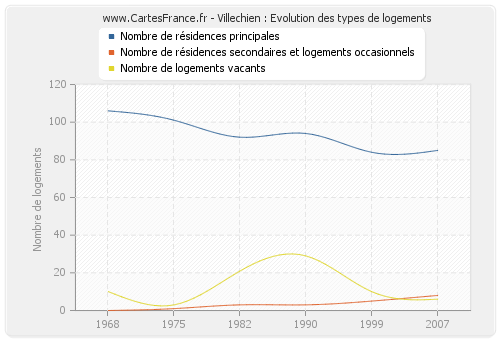 Villechien : Evolution des types de logements