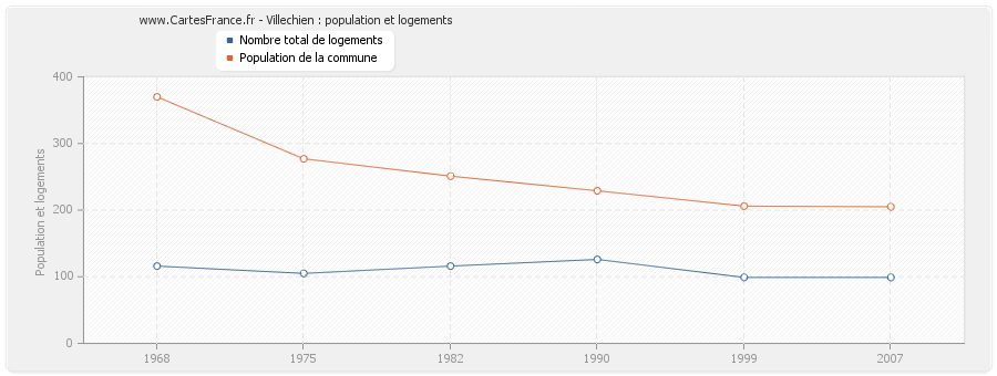 Villechien : population et logements