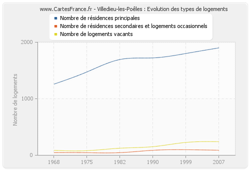 Villedieu-les-Poêles : Evolution des types de logements