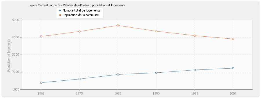 Villedieu-les-Poêles : population et logements