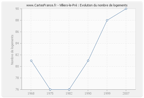 Villiers-le-Pré : Evolution du nombre de logements