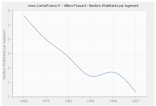 Villiers-Fossard : Nombre d'habitants par logement