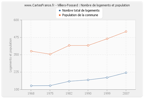 Villiers-Fossard : Nombre de logements et population