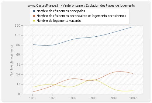 Vindefontaine : Evolution des types de logements