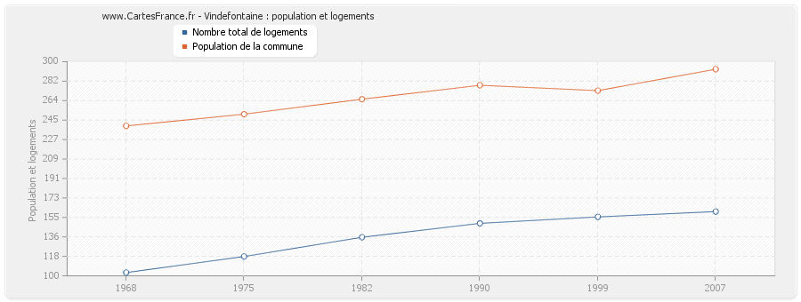 Vindefontaine : population et logements