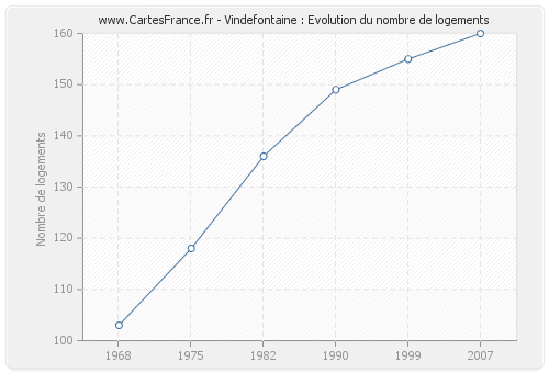 Vindefontaine : Evolution du nombre de logements