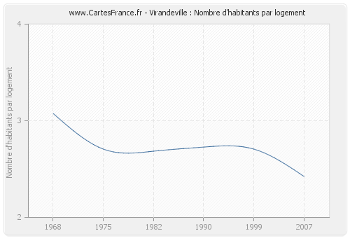 Virandeville : Nombre d'habitants par logement