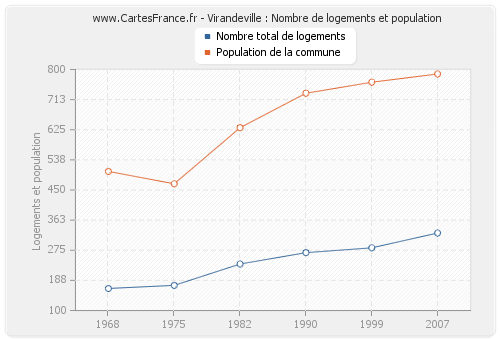 Virandeville : Nombre de logements et population