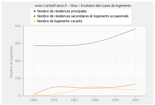 Virey : Evolution des types de logements