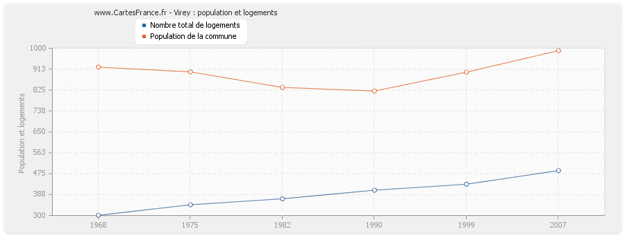 Virey : population et logements