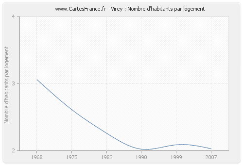 Virey : Nombre d'habitants par logement