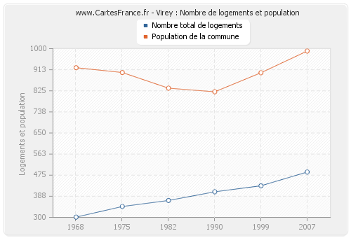 Virey : Nombre de logements et population