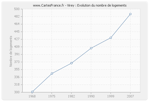 Virey : Evolution du nombre de logements