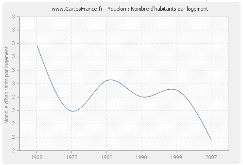 Yquelon : Nombre d'habitants par logement