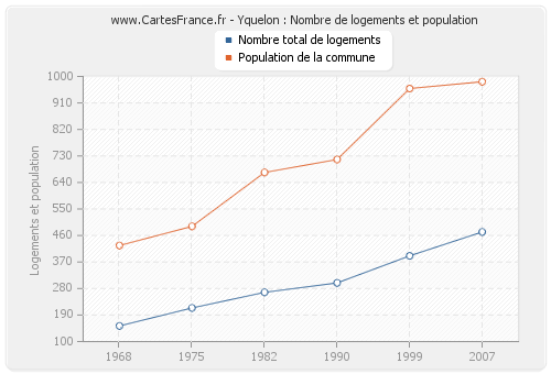 Yquelon : Nombre de logements et population