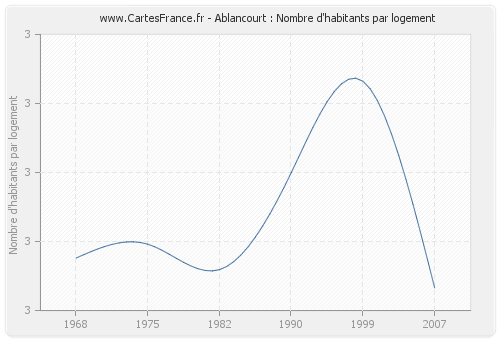 Ablancourt : Nombre d'habitants par logement