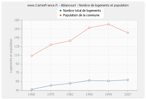 Ablancourt : Nombre de logements et population