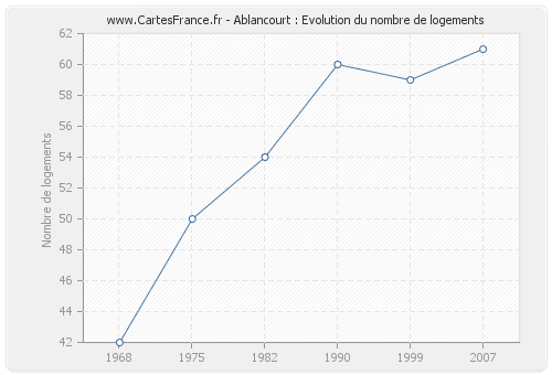 Ablancourt : Evolution du nombre de logements