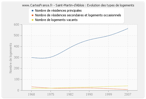 Saint-Martin-d'Ablois : Evolution des types de logements