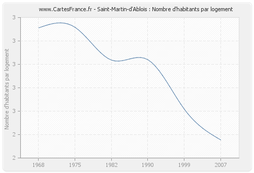 Saint-Martin-d'Ablois : Nombre d'habitants par logement