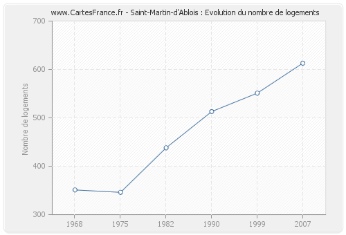 Saint-Martin-d'Ablois : Evolution du nombre de logements