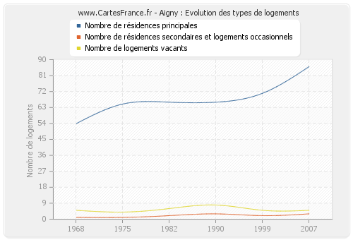 Aigny : Evolution des types de logements