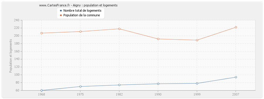 Aigny : population et logements