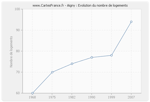 Aigny : Evolution du nombre de logements