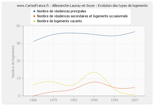 Allemanche-Launay-et-Soyer : Evolution des types de logements