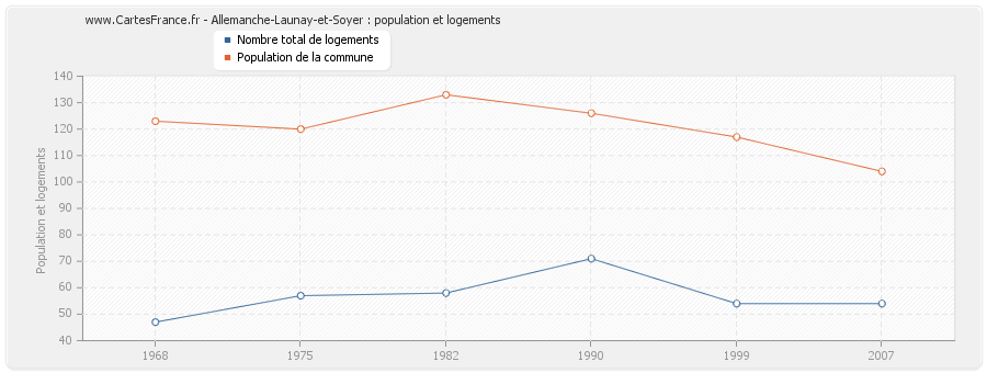 Allemanche-Launay-et-Soyer : population et logements