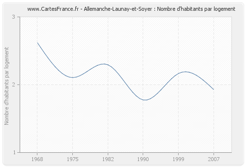 Allemanche-Launay-et-Soyer : Nombre d'habitants par logement