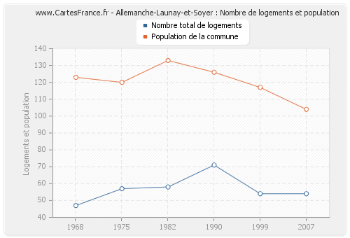 Allemanche-Launay-et-Soyer : Nombre de logements et population