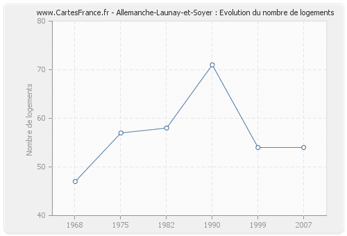 Allemanche-Launay-et-Soyer : Evolution du nombre de logements