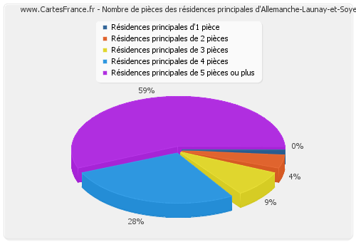 Nombre de pièces des résidences principales d'Allemanche-Launay-et-Soyer