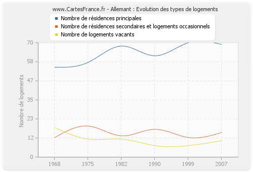 Allemant : Evolution des types de logements