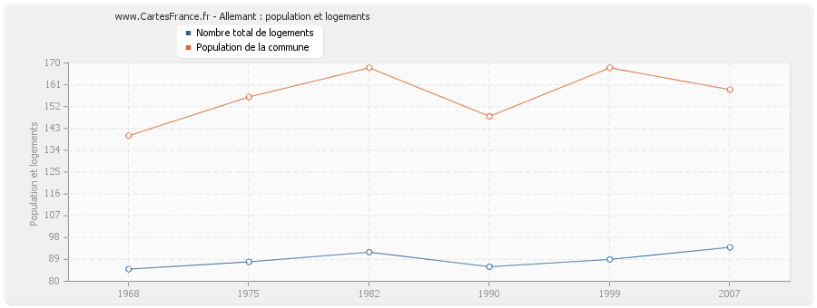 Allemant : population et logements