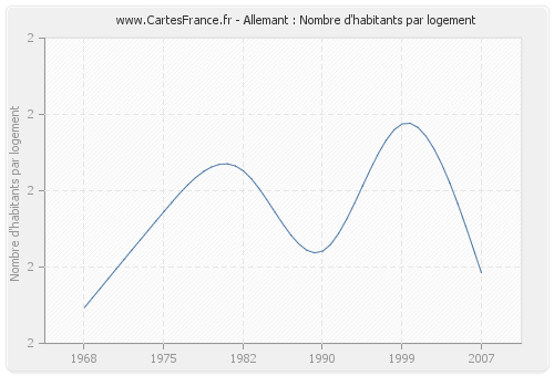 Allemant : Nombre d'habitants par logement