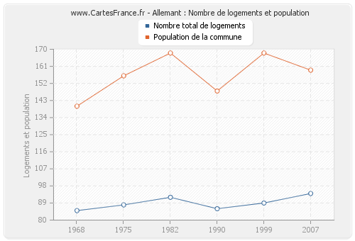 Allemant : Nombre de logements et population