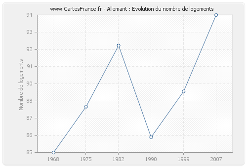 Allemant : Evolution du nombre de logements