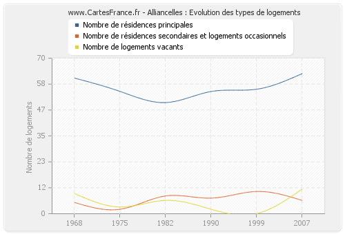 Alliancelles : Evolution des types de logements