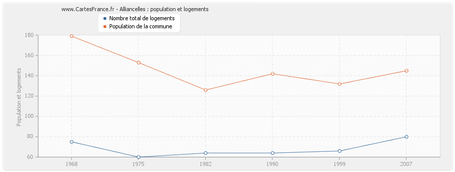 Alliancelles : population et logements