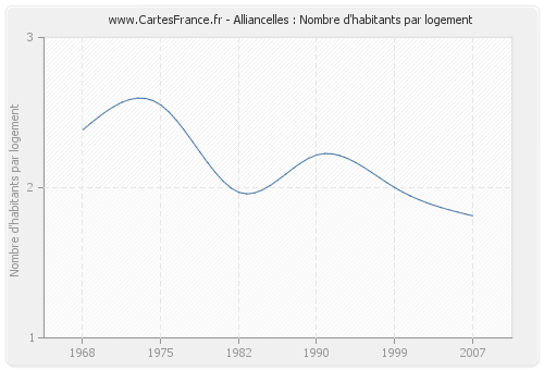 Alliancelles : Nombre d'habitants par logement