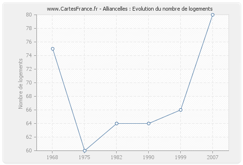 Alliancelles : Evolution du nombre de logements