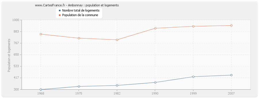 Ambonnay : population et logements