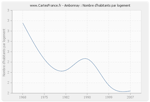 Ambonnay : Nombre d'habitants par logement