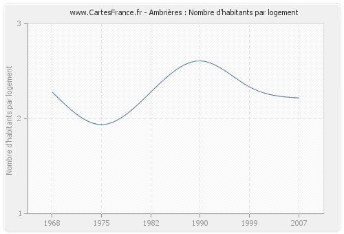 Ambrières : Nombre d'habitants par logement